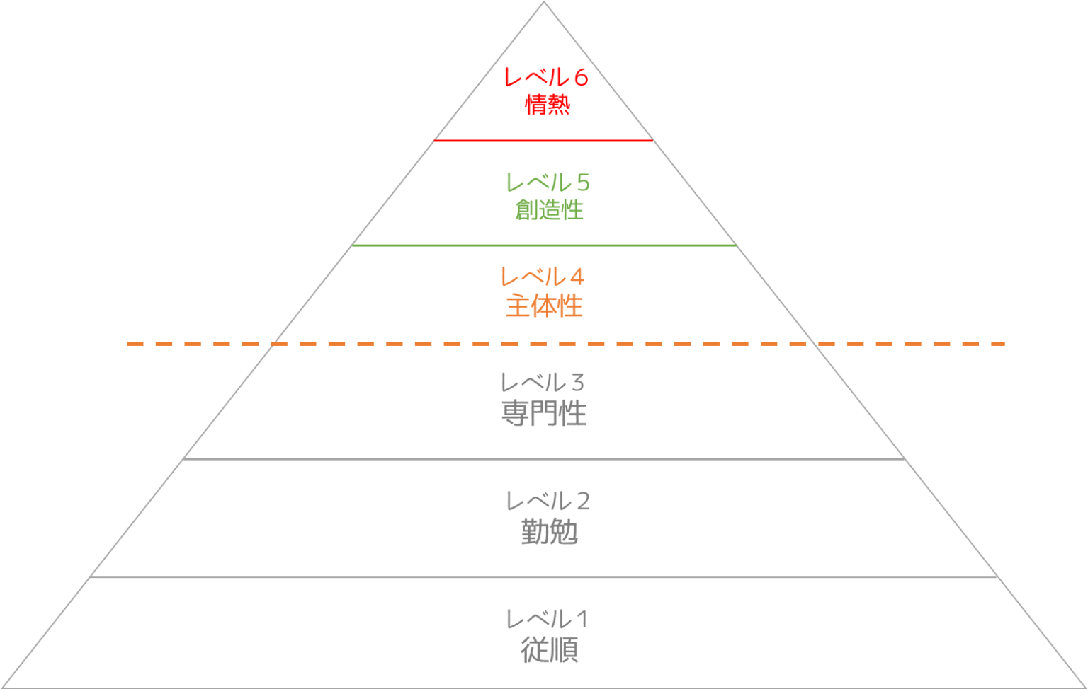 能力のピラミッドとは何か？各レベルをわかりやすく解説。マネージャーは主体性、想像性、情熱を引き出す必要がある | Proぐらし（プロぐらし life)