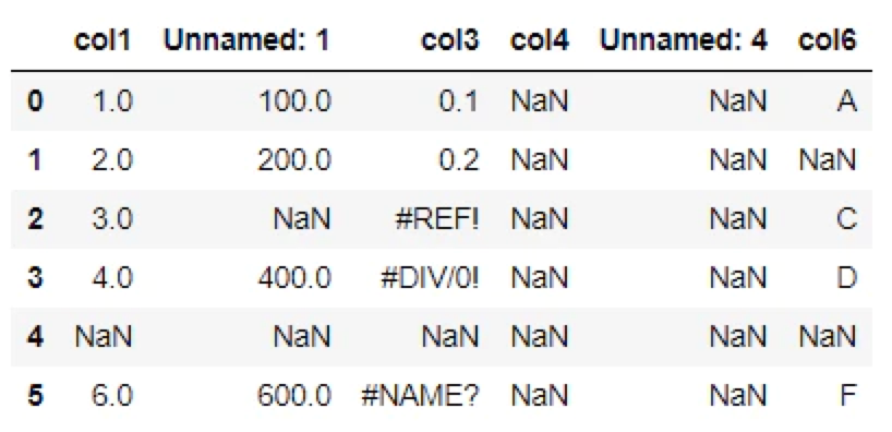 欠損値（NaN）を含む行列を抽出・削除・変換する方法例の加工前のDataFrame表データ