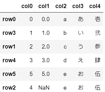 欠損値（NaN）を最下部へ移動NaNを含む列をソート結果の表