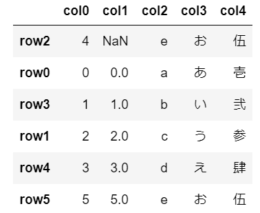 欠損値（NaN）を最上部へ移動NaNを含む列をソート結果の表