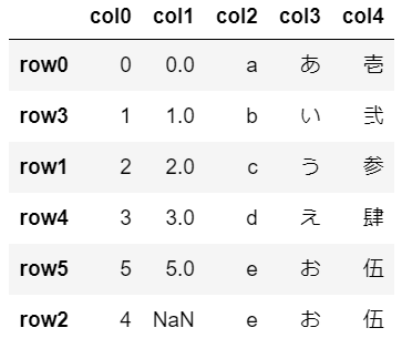 オプションでinplace=Trueを指定し上書きした表