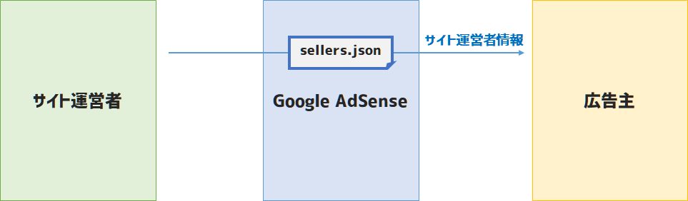 Googleのsellers.json ファイルに販売者情報を公開の流れ