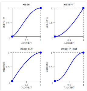 【CSS】transition-timing-functionやcubic-bezierやsteps, ease, linearとは何か？使い ...